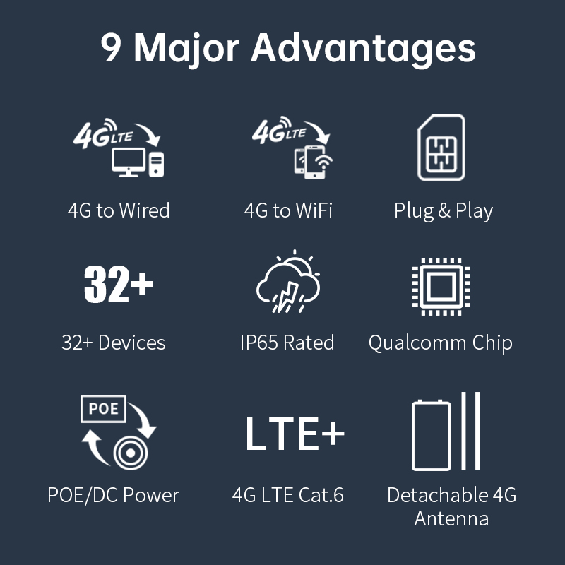PLERY WIFI5 1200Mbps LTE Route - 4G Router With Poe Wan 评论和价格
