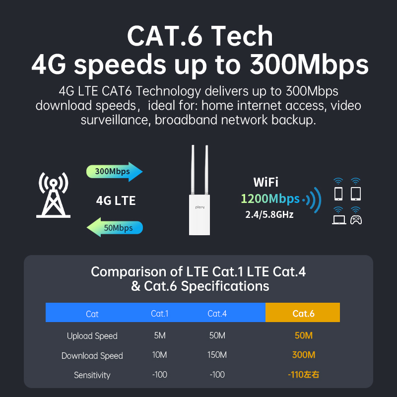PLERY 1200Mbps Outdoor WIFI 4G - 4G Router With Poe Wan 评论和价格